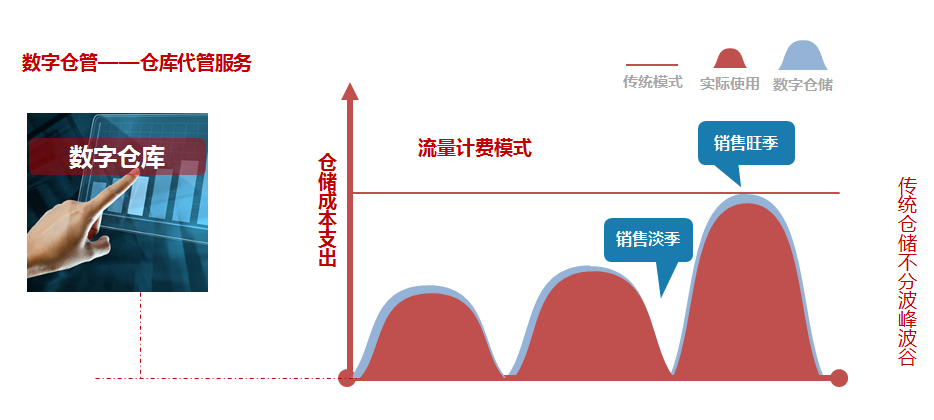 廣州倉配一體化